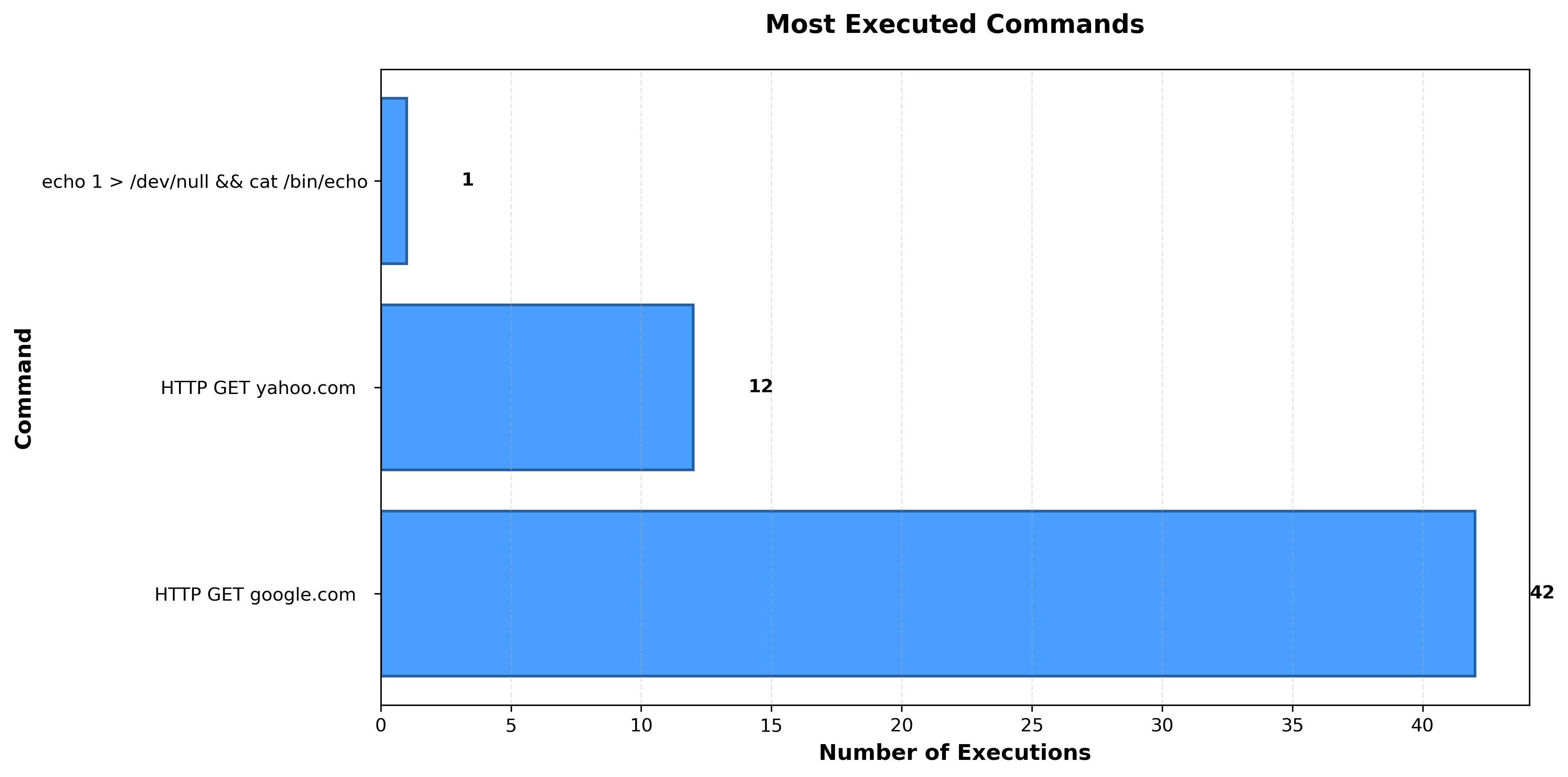 Most Executed Commands