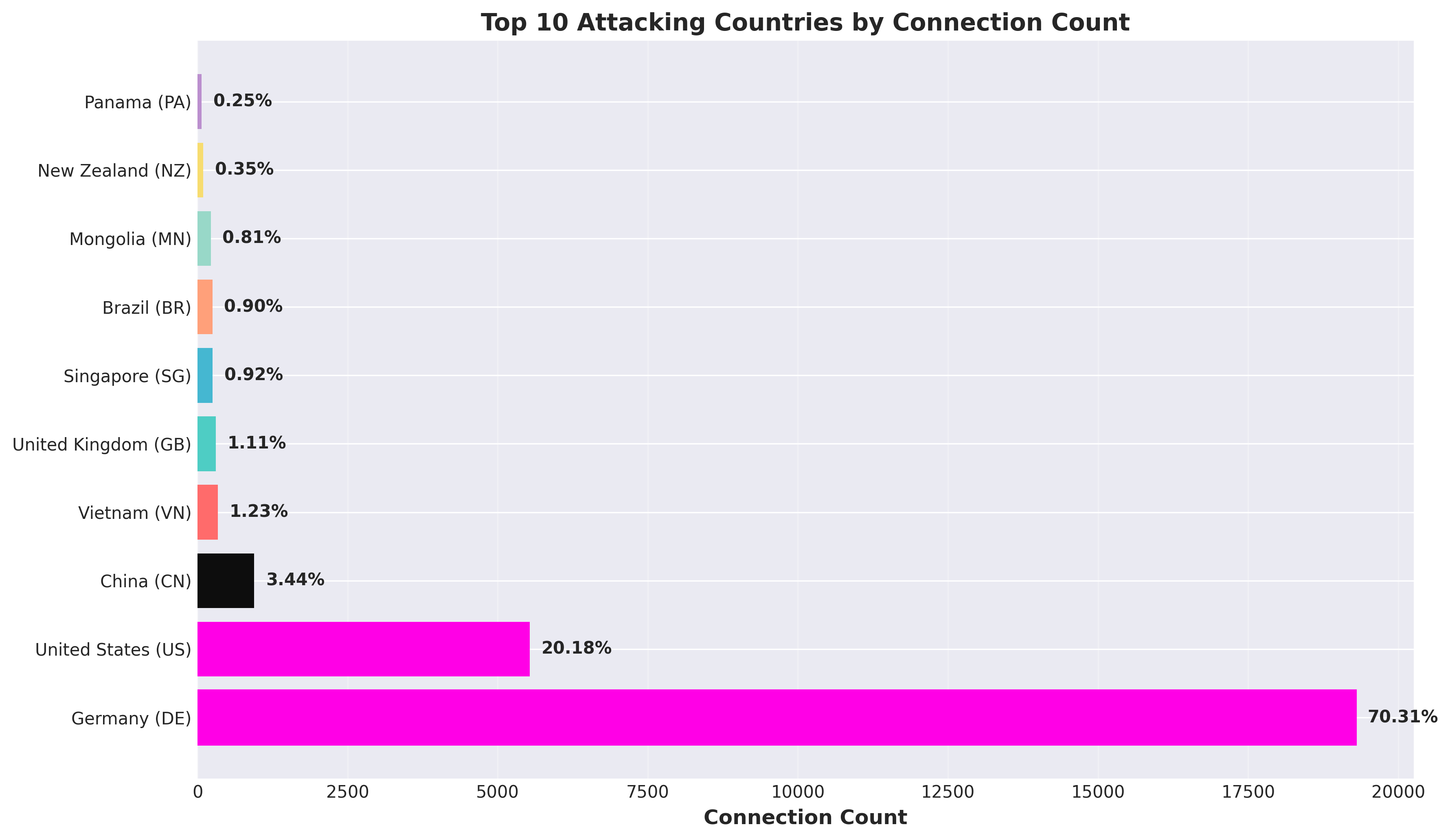 Top Attacking Countries