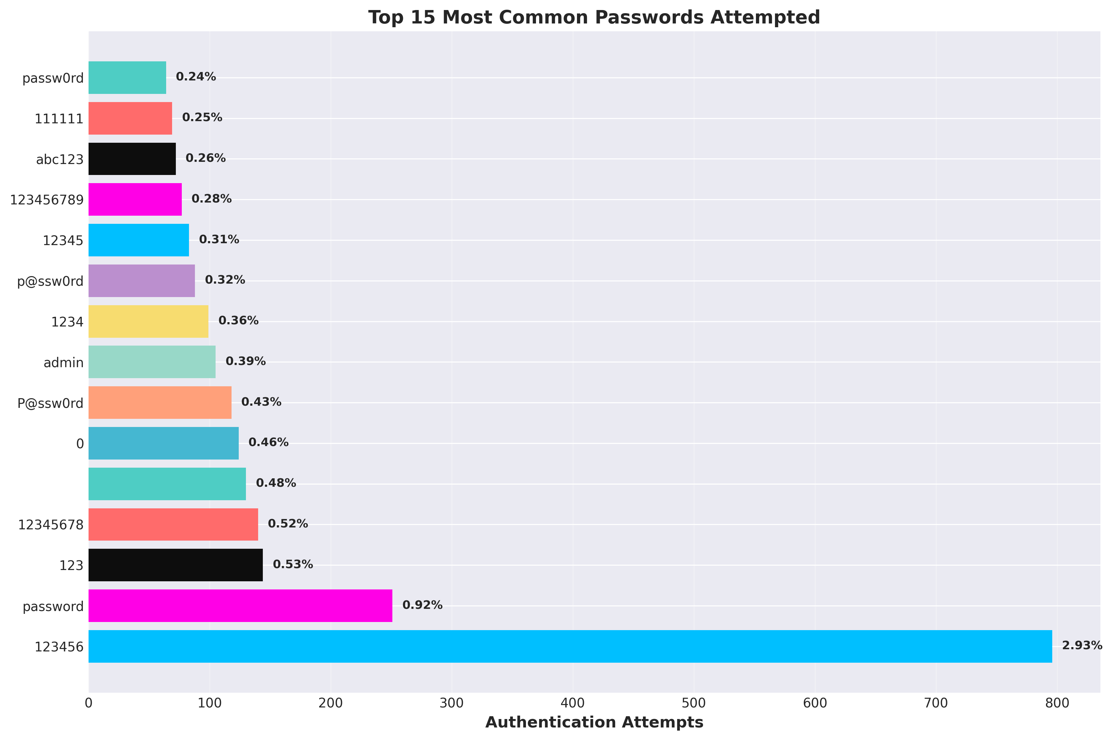 Top Passwords Attempted