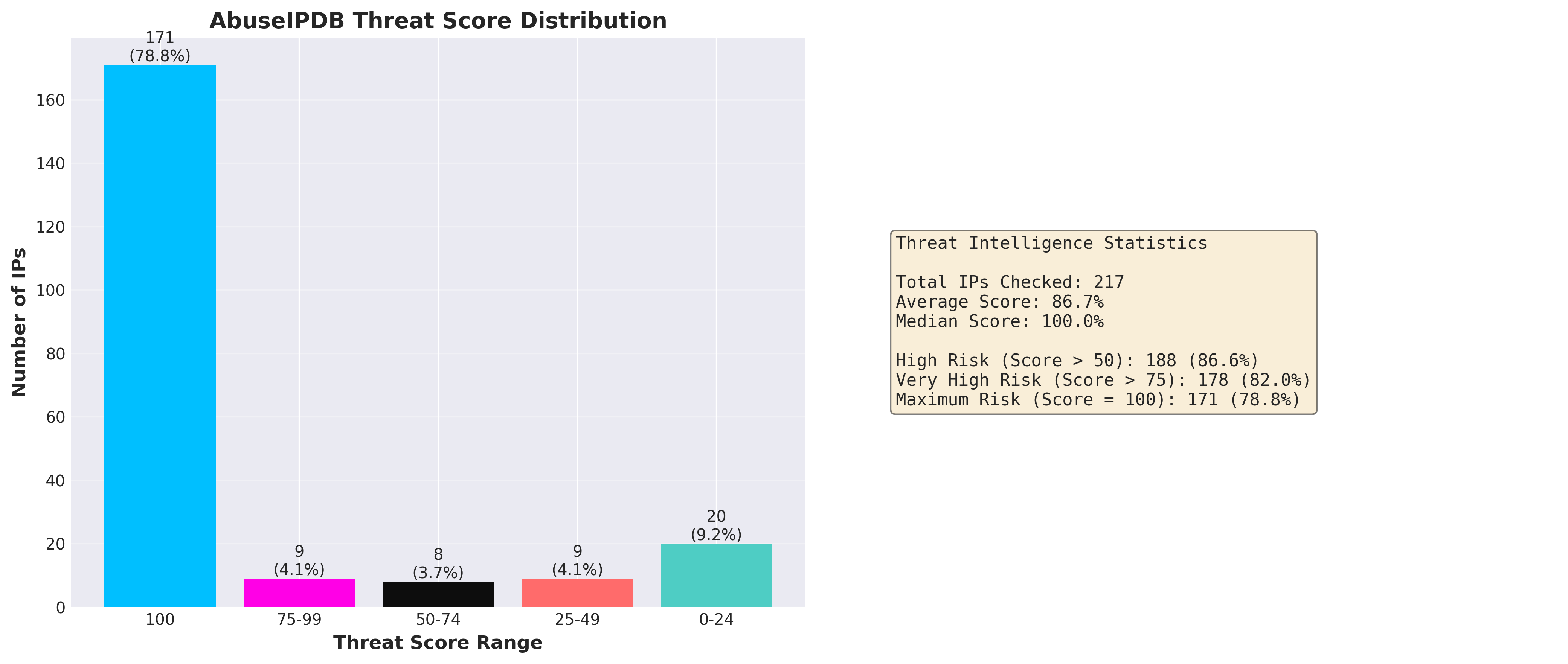 AbuseIPDB Threat Score Distribution