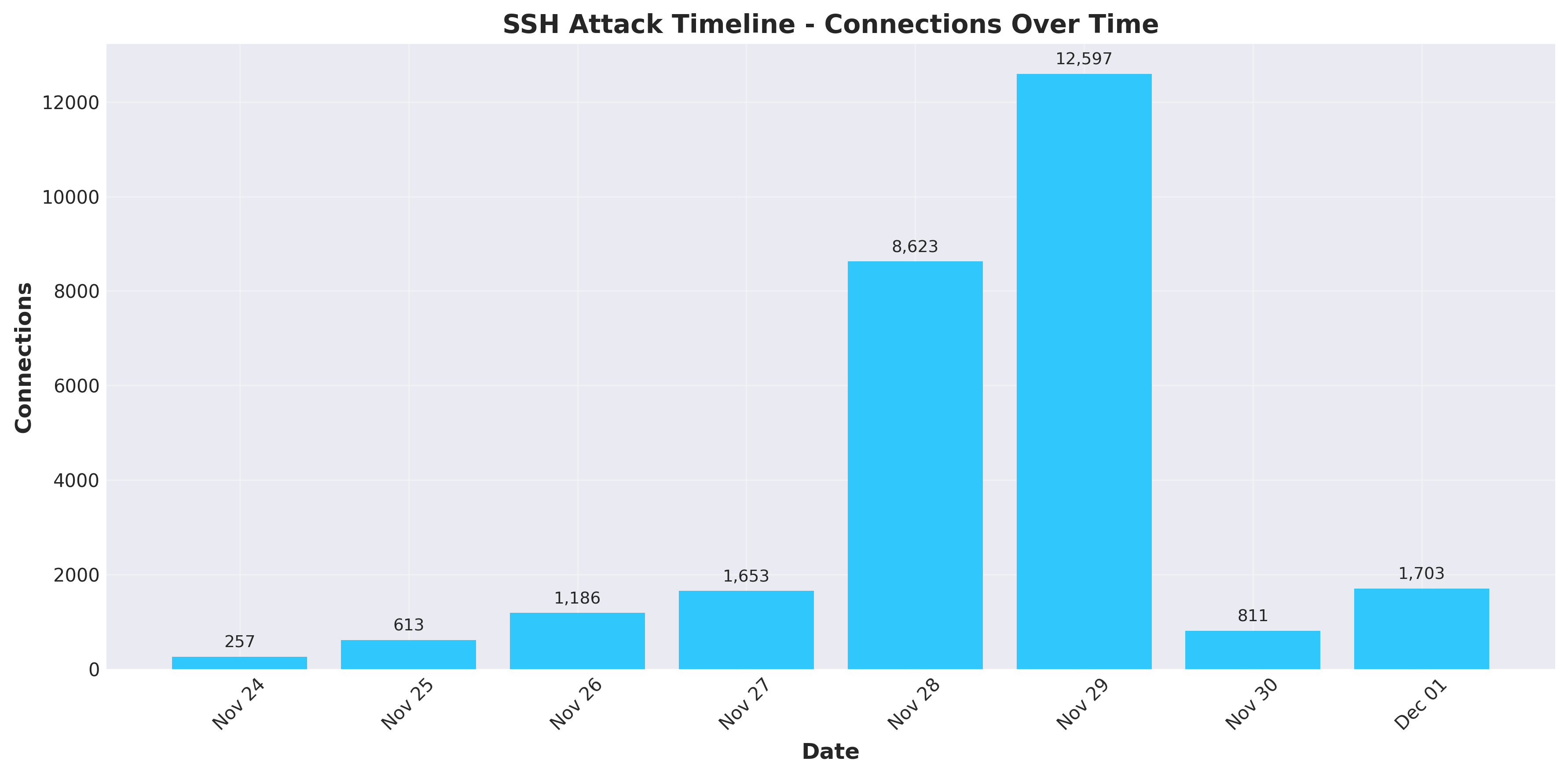 SSH Attack Timeline