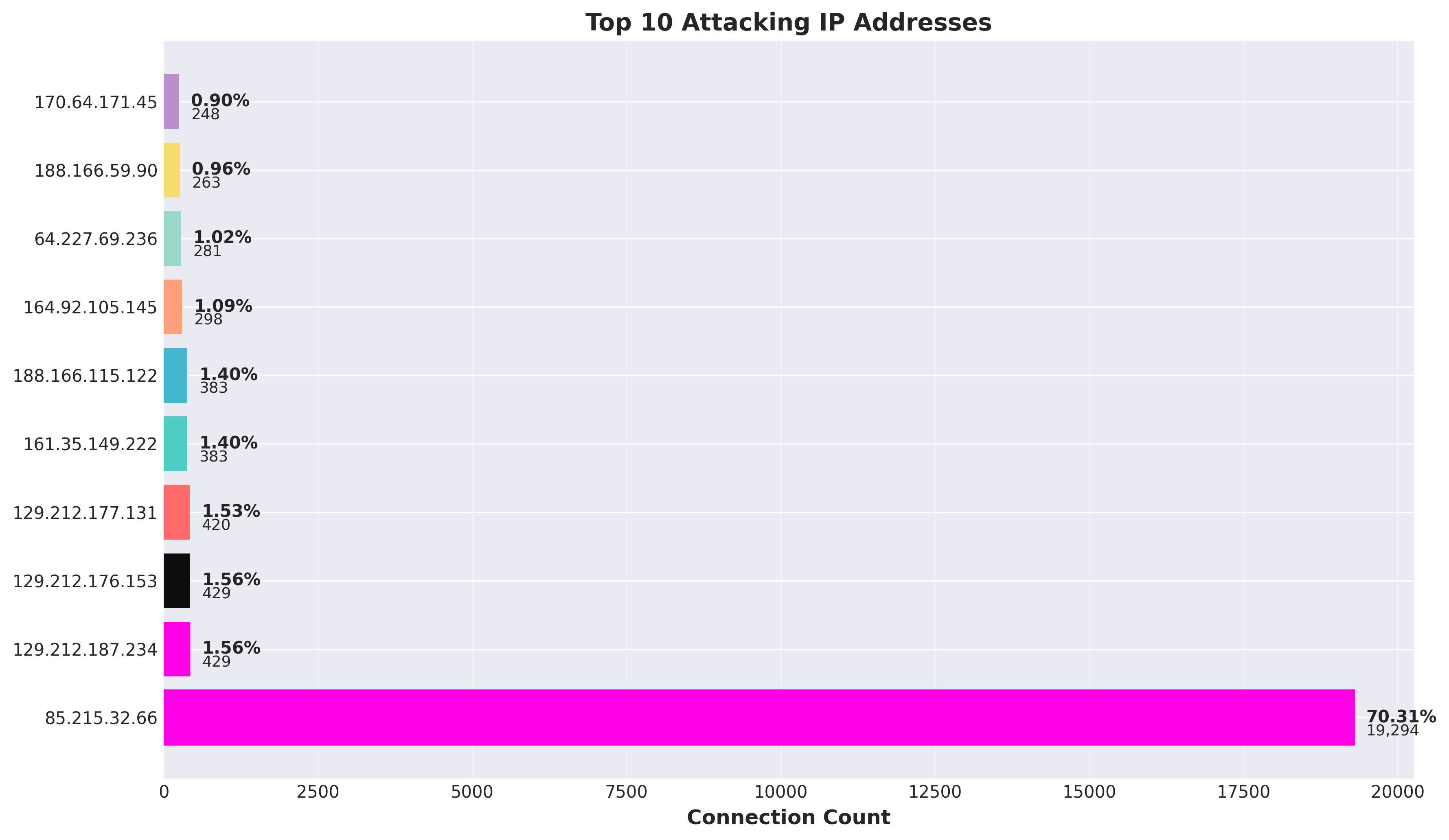 Top Attacking IP Addresses
