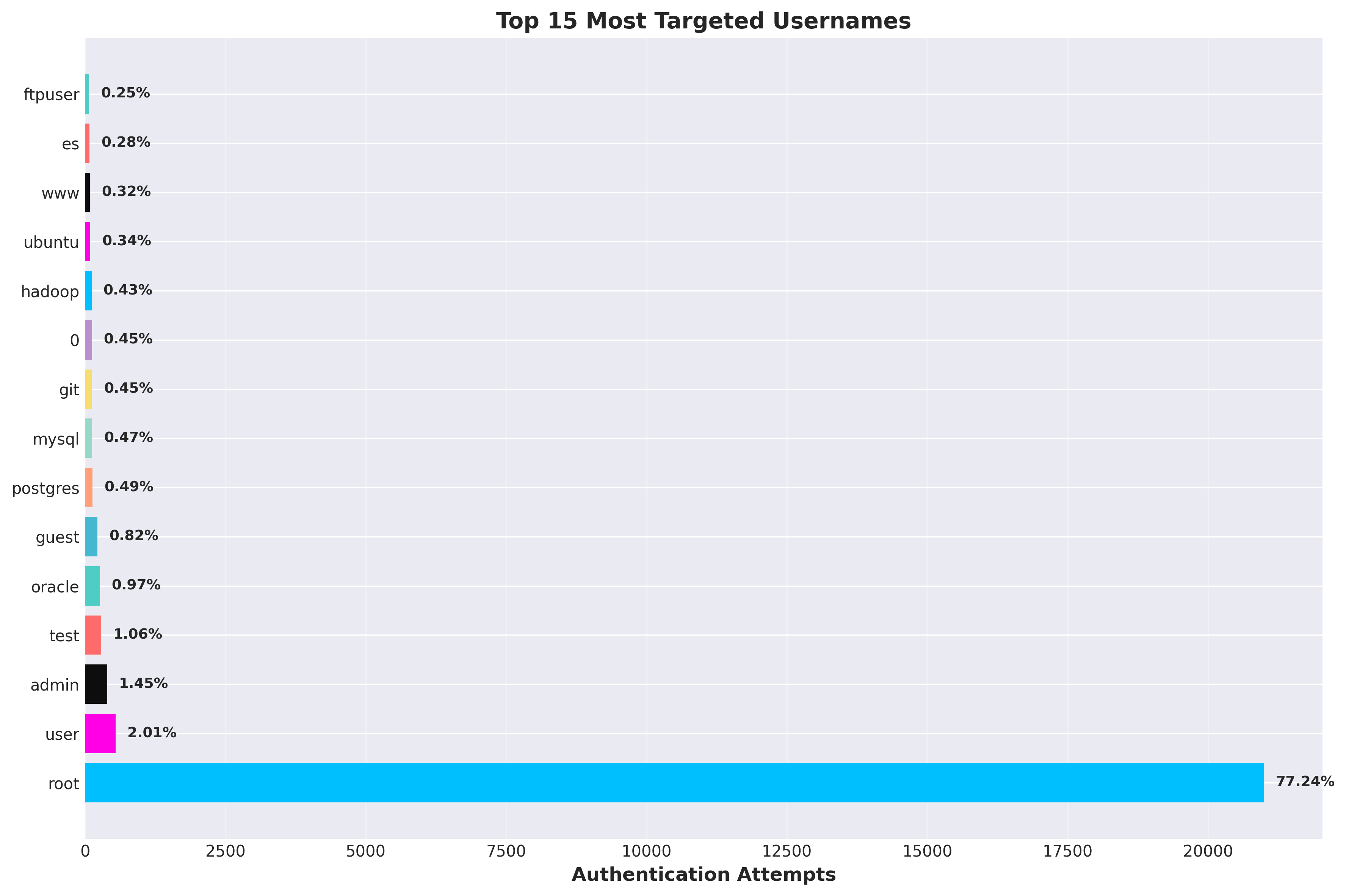 Top Targeted Usernames